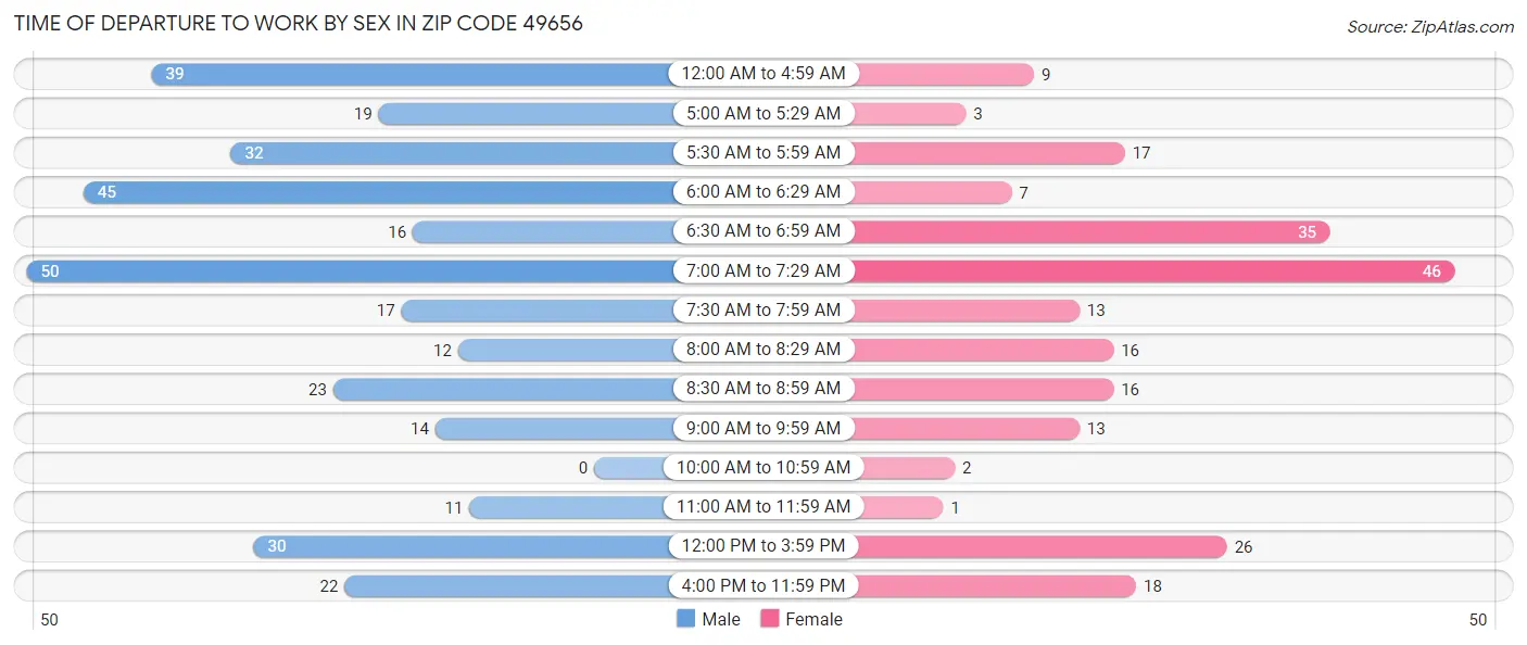 Time of Departure to Work by Sex in Zip Code 49656