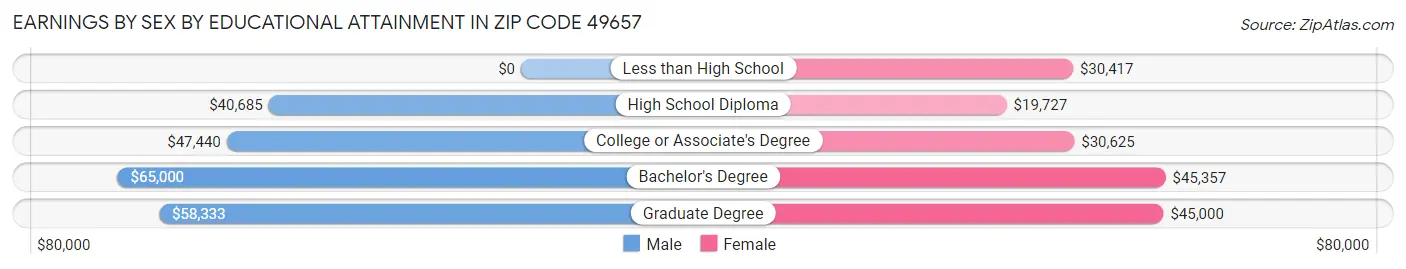 Earnings by Sex by Educational Attainment in Zip Code 49657