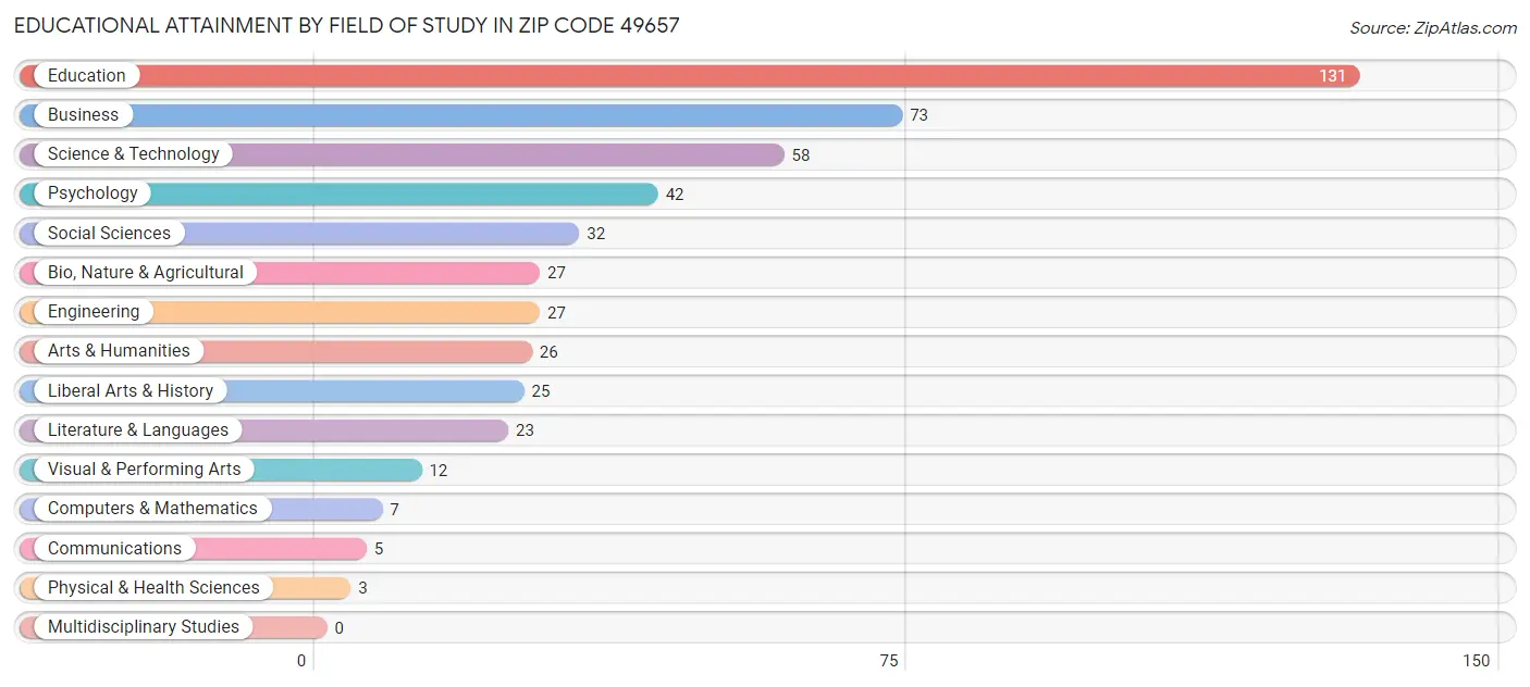 Educational Attainment by Field of Study in Zip Code 49657