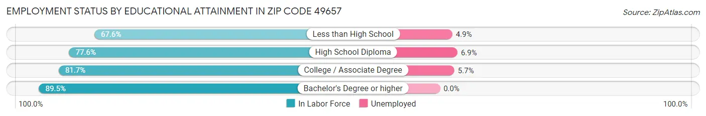 Employment Status by Educational Attainment in Zip Code 49657