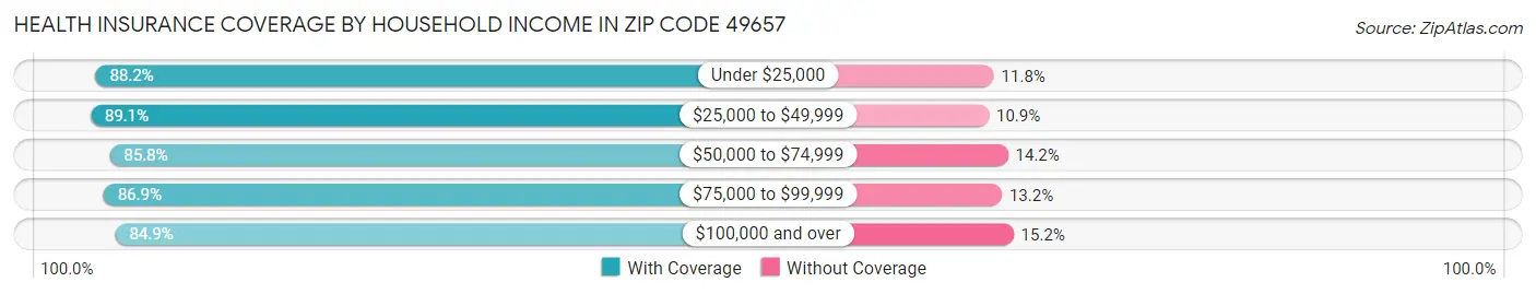 Health Insurance Coverage by Household Income in Zip Code 49657