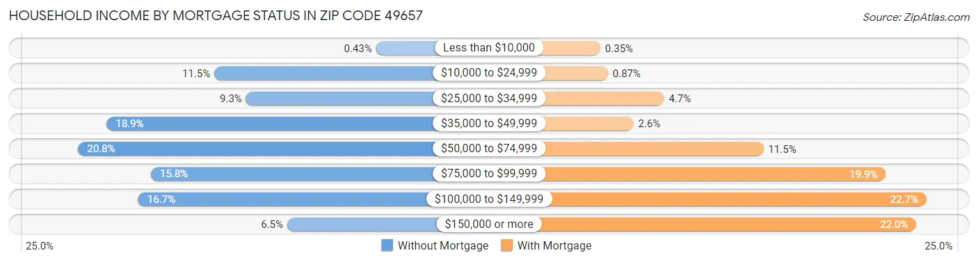 Household Income by Mortgage Status in Zip Code 49657