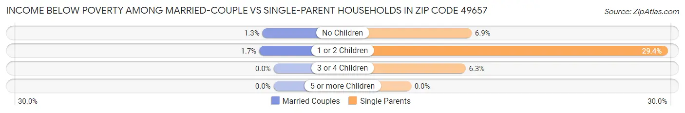 Income Below Poverty Among Married-Couple vs Single-Parent Households in Zip Code 49657