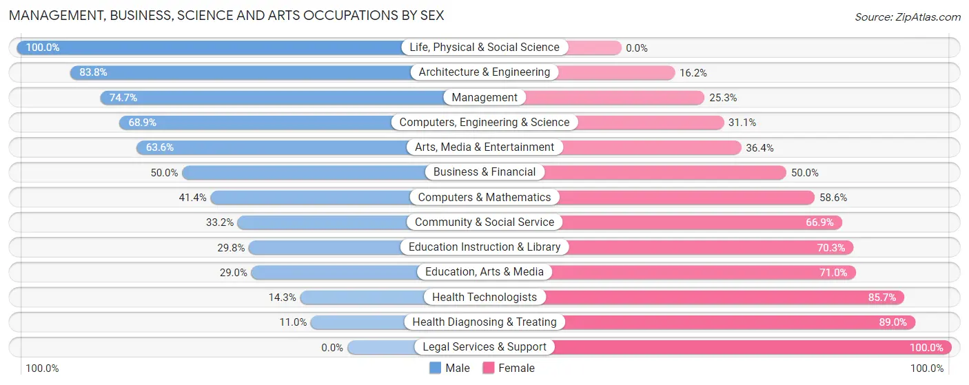 Management, Business, Science and Arts Occupations by Sex in Zip Code 49657