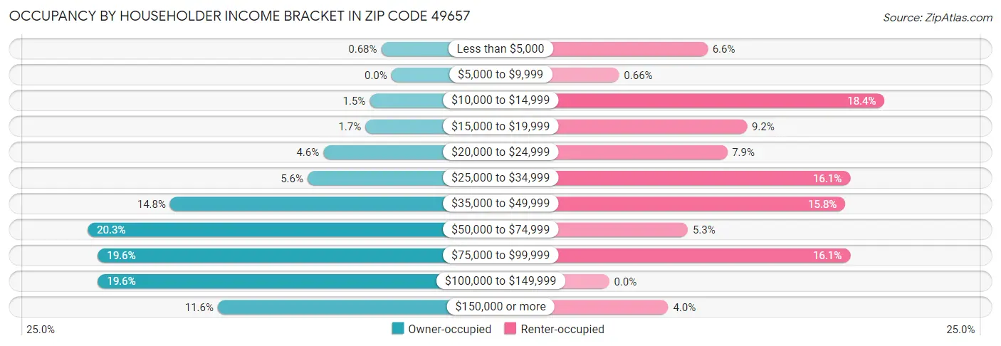 Occupancy by Householder Income Bracket in Zip Code 49657