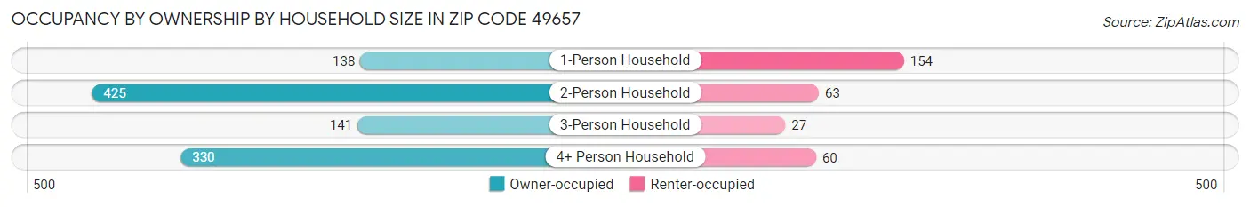 Occupancy by Ownership by Household Size in Zip Code 49657