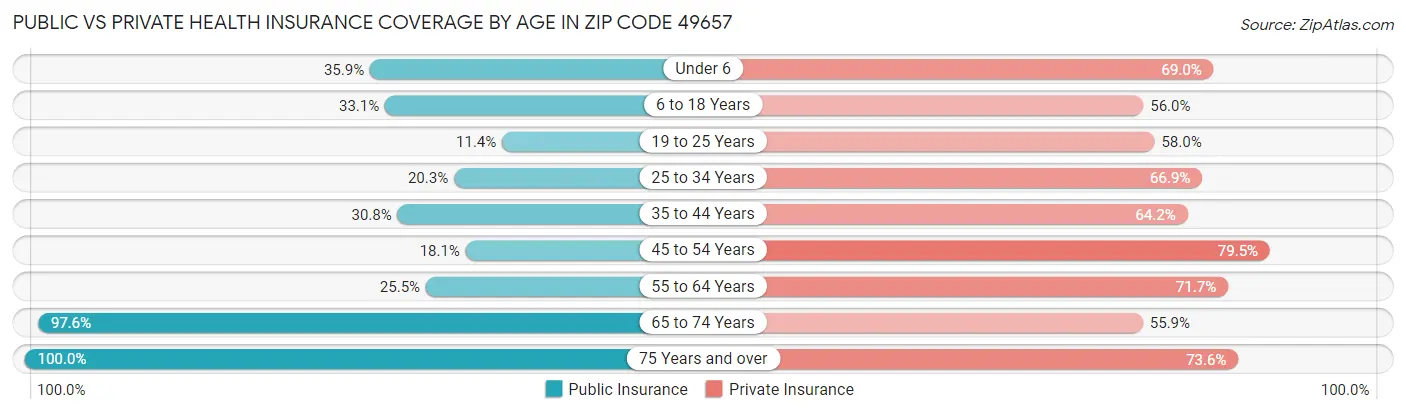 Public vs Private Health Insurance Coverage by Age in Zip Code 49657