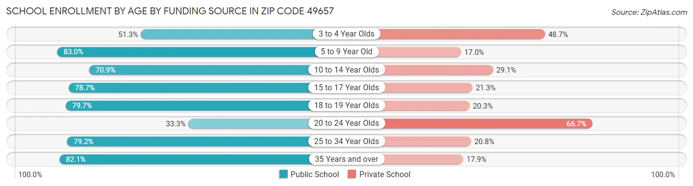 School Enrollment by Age by Funding Source in Zip Code 49657