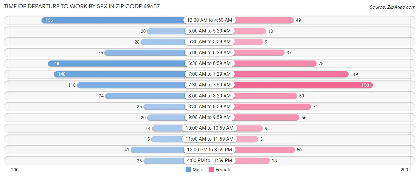 Time of Departure to Work by Sex in Zip Code 49657