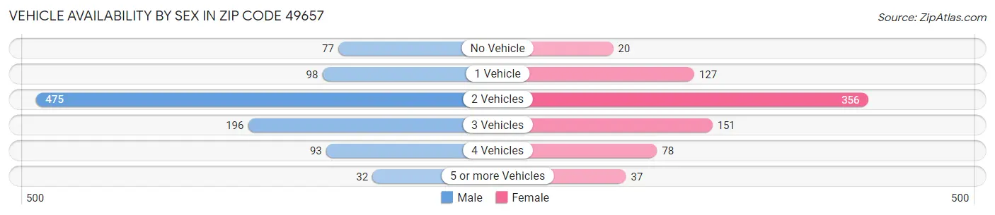 Vehicle Availability by Sex in Zip Code 49657