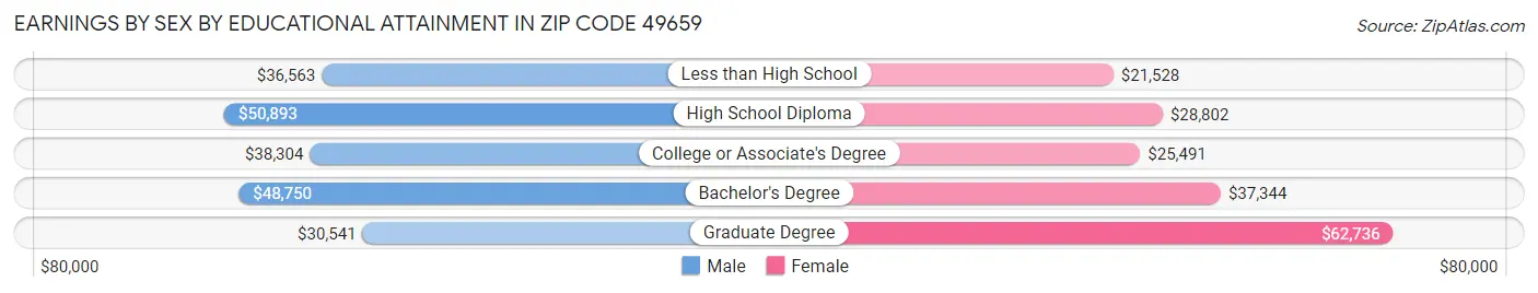 Earnings by Sex by Educational Attainment in Zip Code 49659