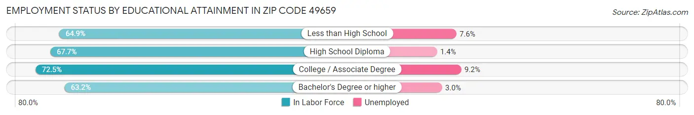 Employment Status by Educational Attainment in Zip Code 49659
