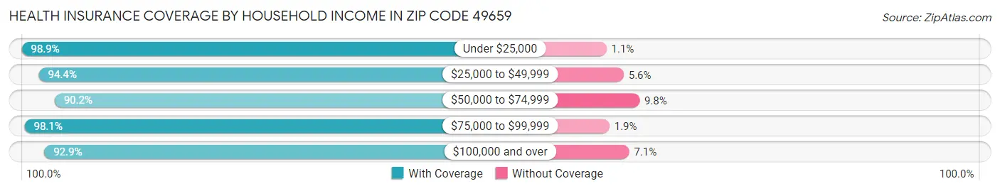 Health Insurance Coverage by Household Income in Zip Code 49659