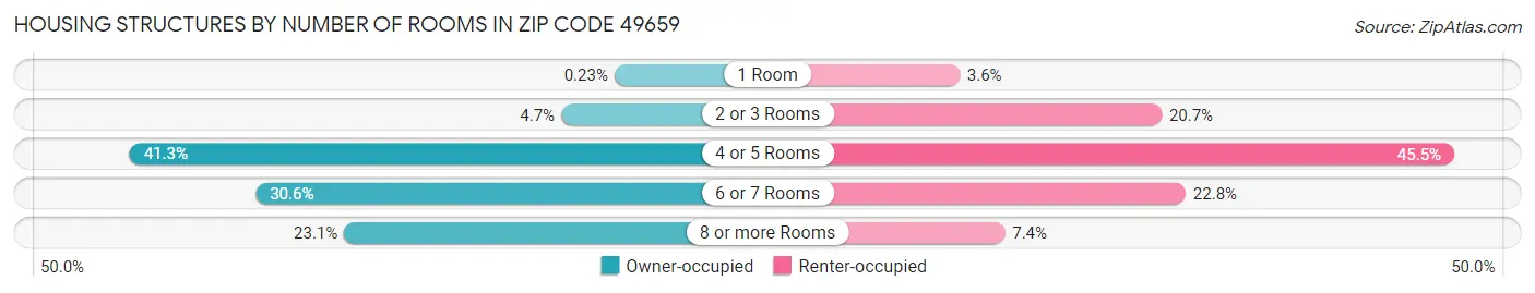 Housing Structures by Number of Rooms in Zip Code 49659