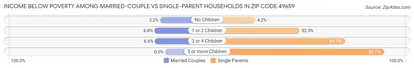 Income Below Poverty Among Married-Couple vs Single-Parent Households in Zip Code 49659