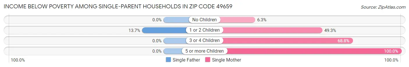 Income Below Poverty Among Single-Parent Households in Zip Code 49659