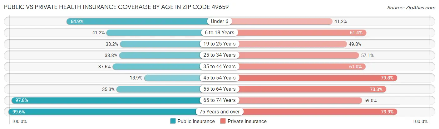 Public vs Private Health Insurance Coverage by Age in Zip Code 49659