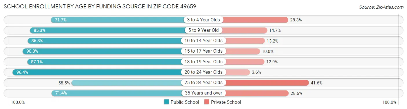 School Enrollment by Age by Funding Source in Zip Code 49659