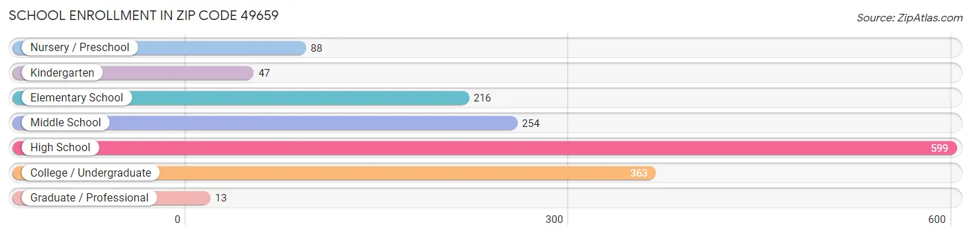 School Enrollment in Zip Code 49659