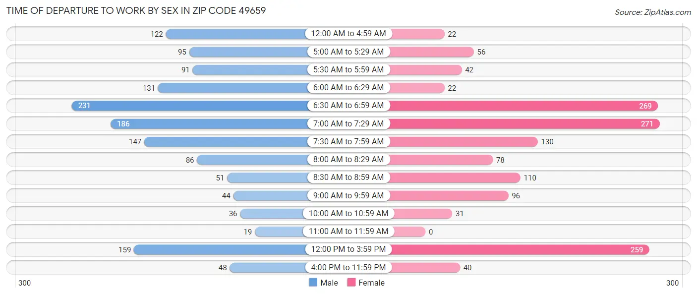 Time of Departure to Work by Sex in Zip Code 49659
