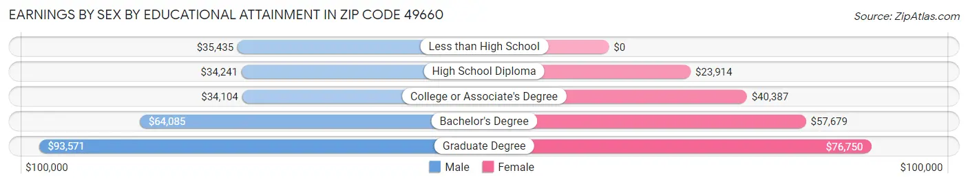 Earnings by Sex by Educational Attainment in Zip Code 49660