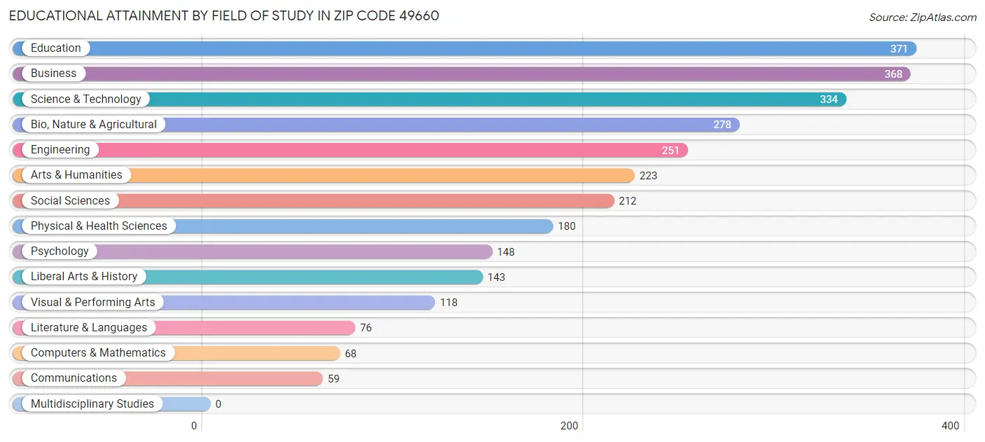 Educational Attainment by Field of Study in Zip Code 49660