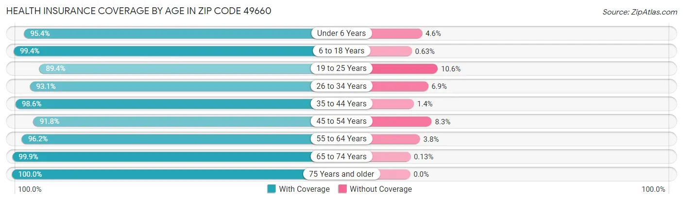 Health Insurance Coverage by Age in Zip Code 49660