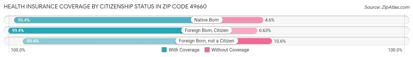 Health Insurance Coverage by Citizenship Status in Zip Code 49660