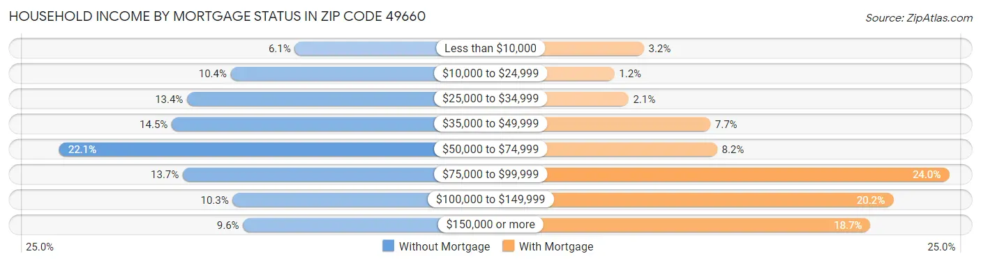 Household Income by Mortgage Status in Zip Code 49660