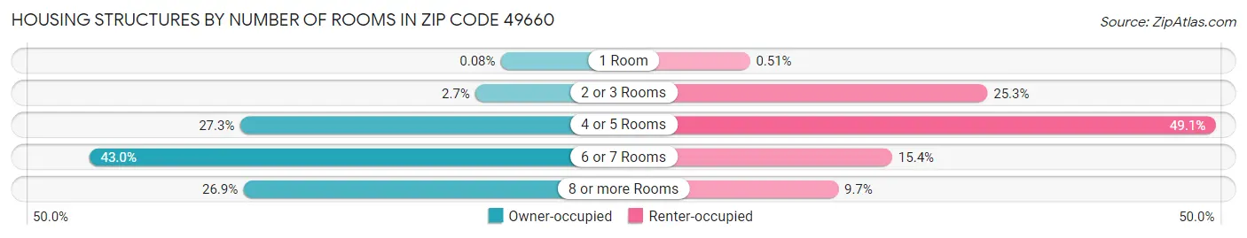 Housing Structures by Number of Rooms in Zip Code 49660