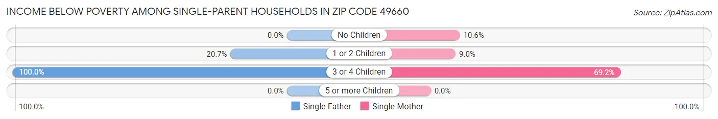 Income Below Poverty Among Single-Parent Households in Zip Code 49660