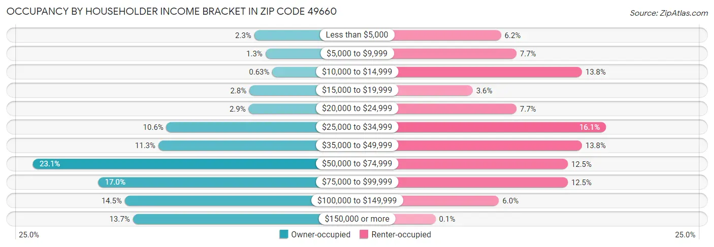 Occupancy by Householder Income Bracket in Zip Code 49660
