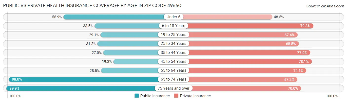 Public vs Private Health Insurance Coverage by Age in Zip Code 49660