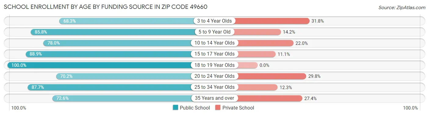 School Enrollment by Age by Funding Source in Zip Code 49660