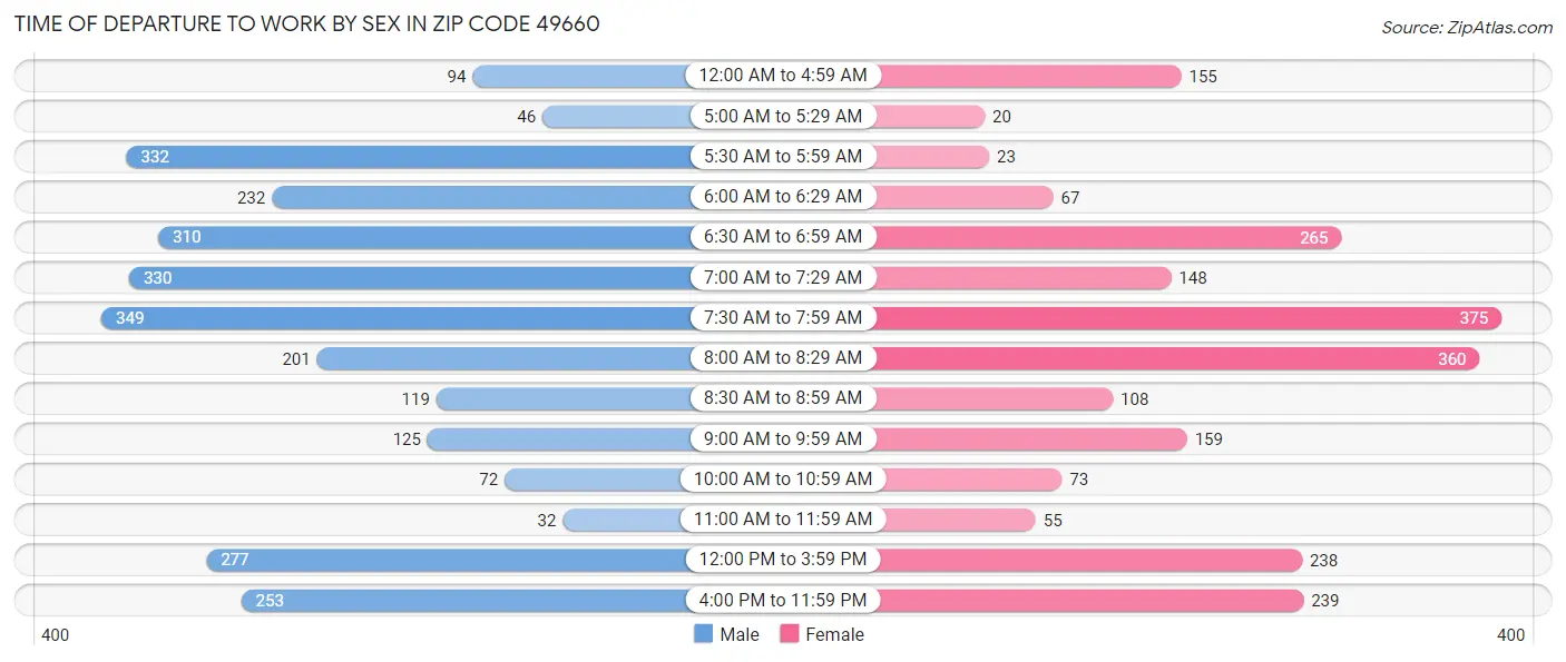 Time of Departure to Work by Sex in Zip Code 49660