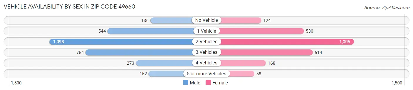 Vehicle Availability by Sex in Zip Code 49660