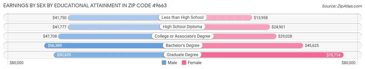 Earnings by Sex by Educational Attainment in Zip Code 49663