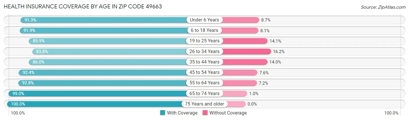 Health Insurance Coverage by Age in Zip Code 49663