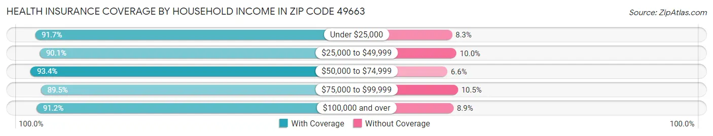 Health Insurance Coverage by Household Income in Zip Code 49663