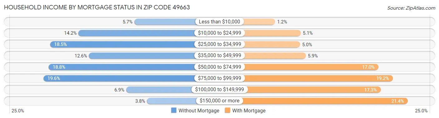 Household Income by Mortgage Status in Zip Code 49663