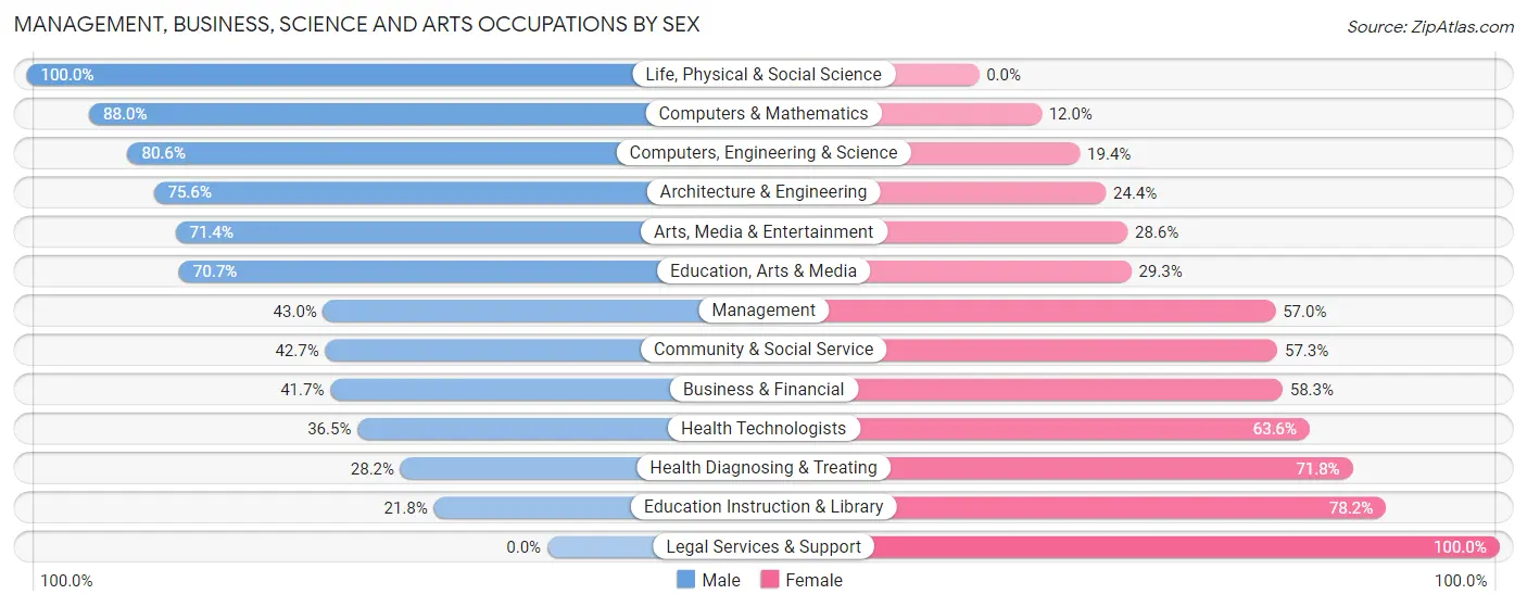 Management, Business, Science and Arts Occupations by Sex in Zip Code 49663