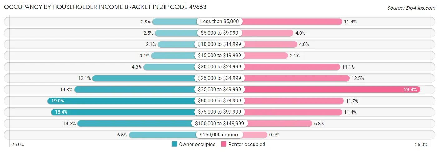 Occupancy by Householder Income Bracket in Zip Code 49663