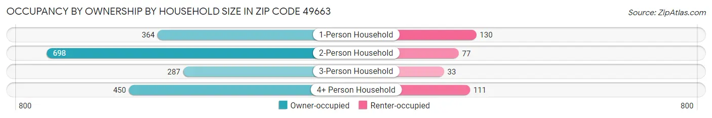 Occupancy by Ownership by Household Size in Zip Code 49663