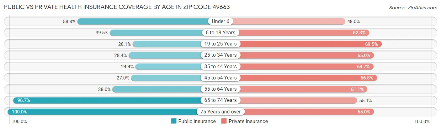 Public vs Private Health Insurance Coverage by Age in Zip Code 49663