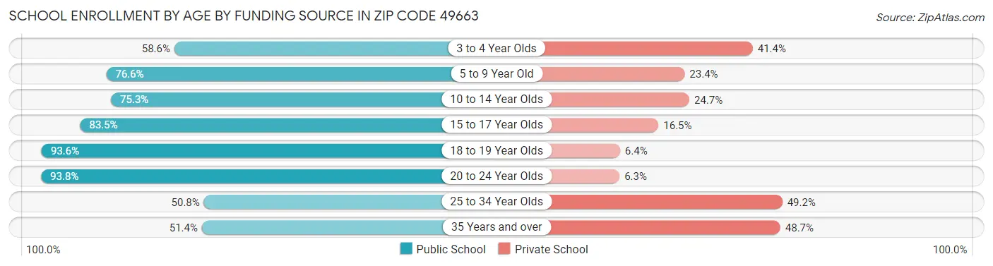School Enrollment by Age by Funding Source in Zip Code 49663