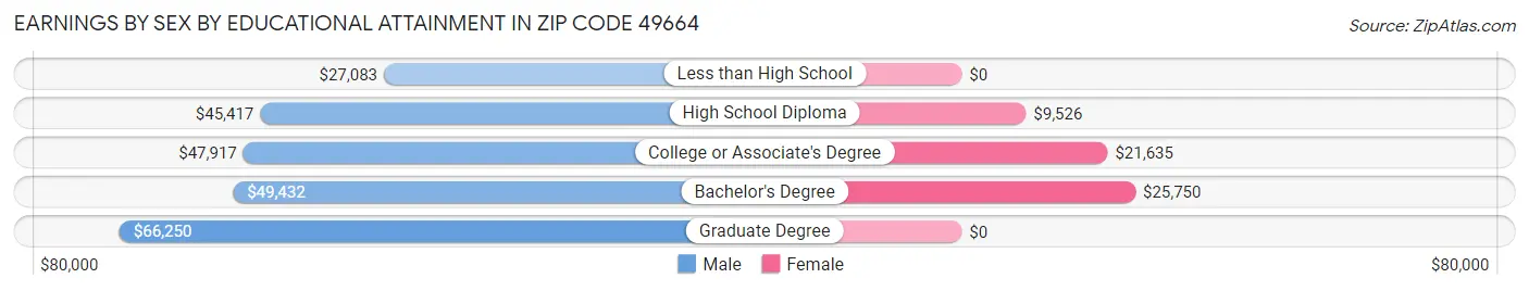 Earnings by Sex by Educational Attainment in Zip Code 49664