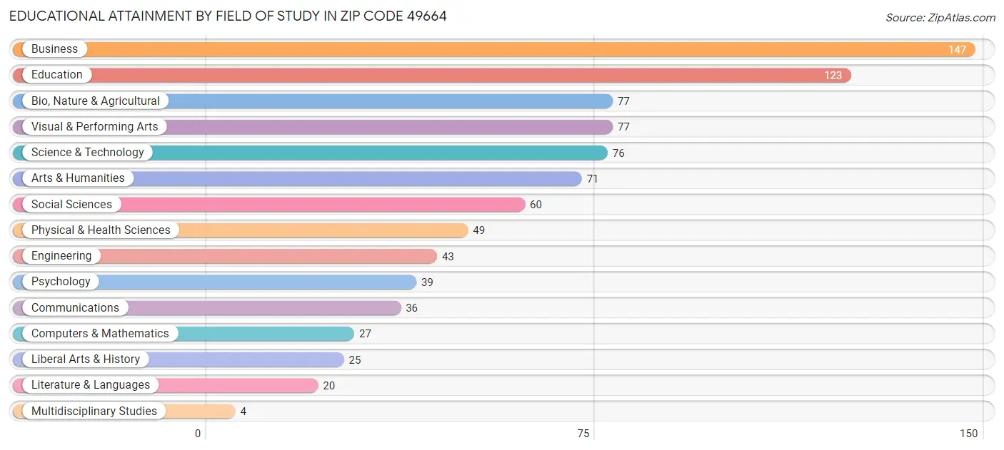 Educational Attainment by Field of Study in Zip Code 49664