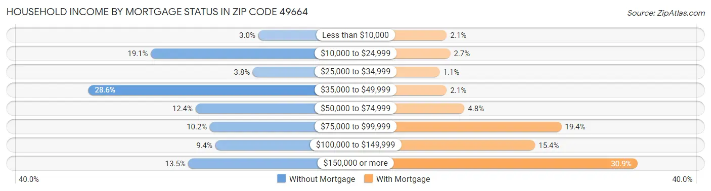 Household Income by Mortgage Status in Zip Code 49664