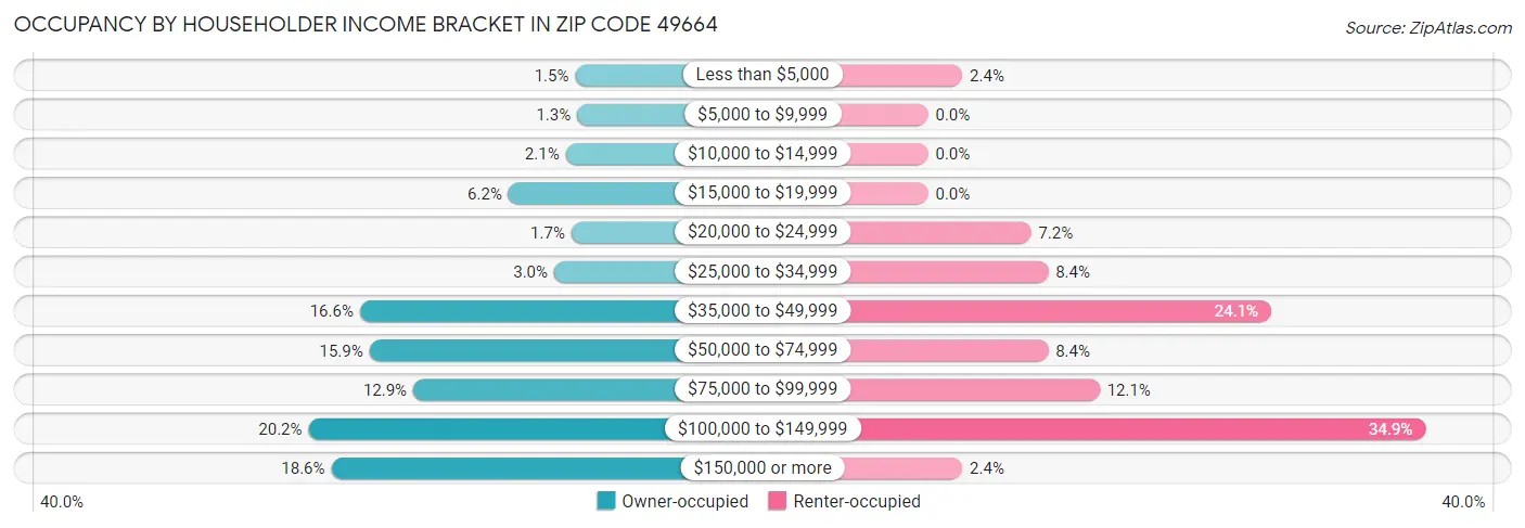 Occupancy by Householder Income Bracket in Zip Code 49664