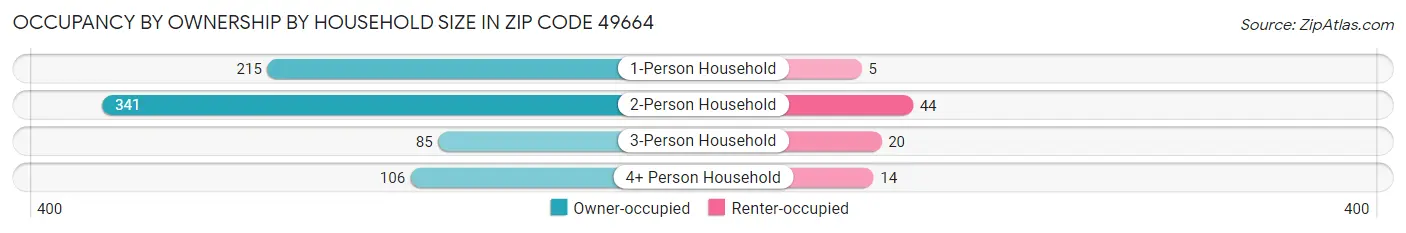 Occupancy by Ownership by Household Size in Zip Code 49664